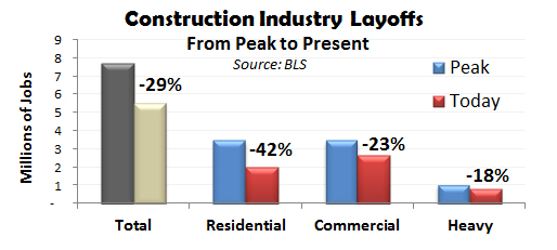 Construction Industry Layoffs