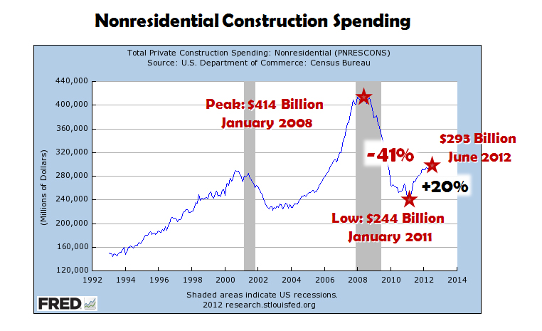 Nonresidential Construction Spending