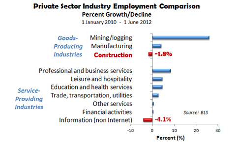 Private Sector Industry Employment