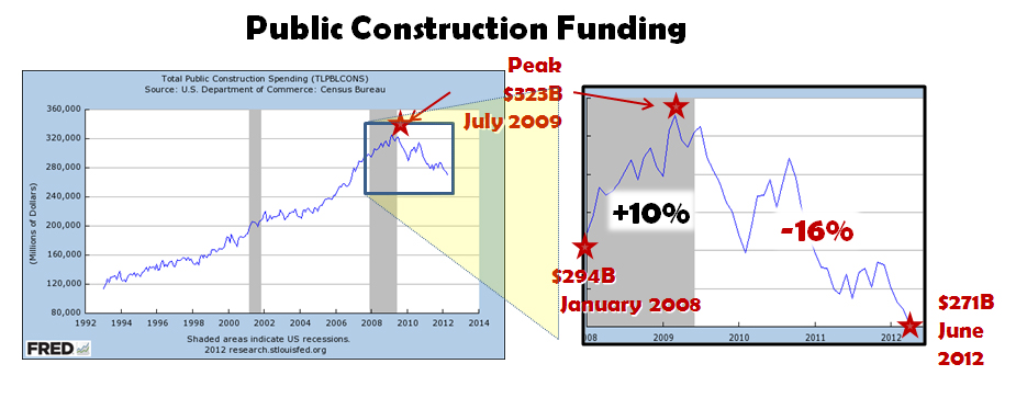 Public Construction Funding