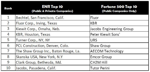 Top Construction Companies