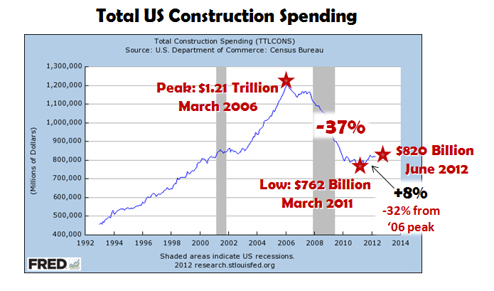 Total US Construction Spending