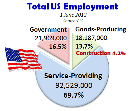 Total US Employment