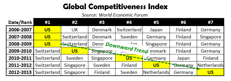 Global Competitiveness Index