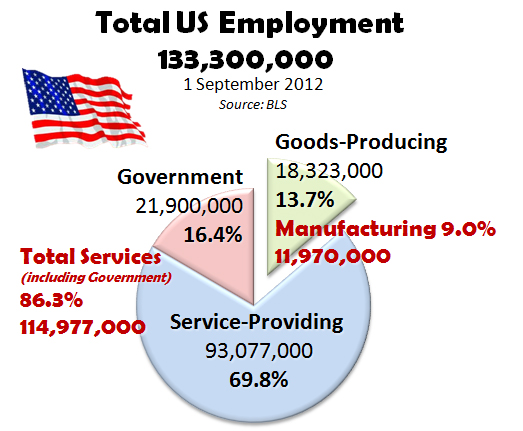 Total US Employment