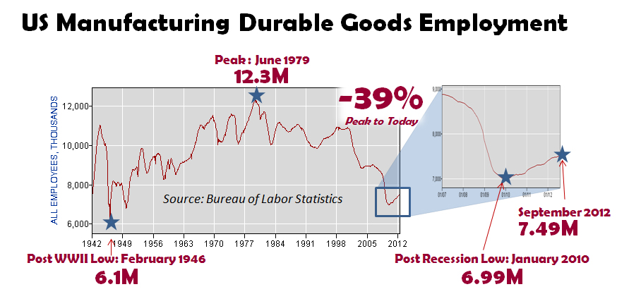 US Manufacturing Durable Goods Employment