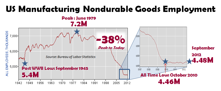 US Manufacturing Non Durable Goods Employment