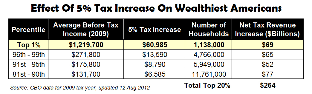 Effect Of Tax Increase On Weathiest Americans
