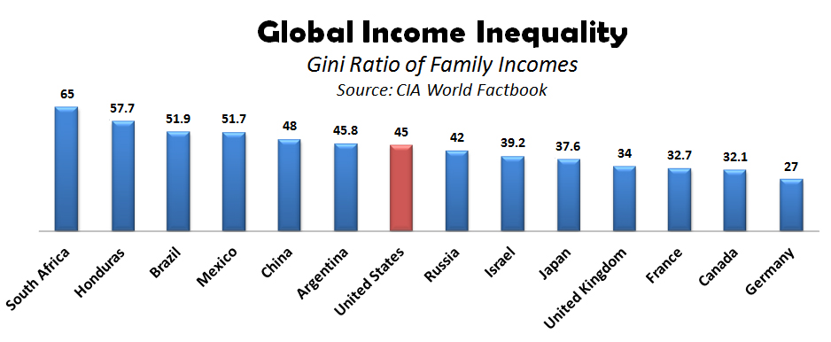 Global Income Inequality