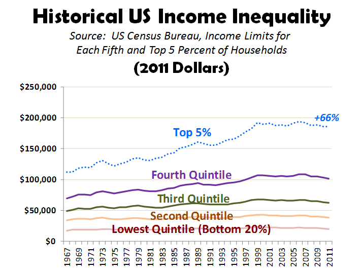 Historical US Income Inequality-2011 Dollars