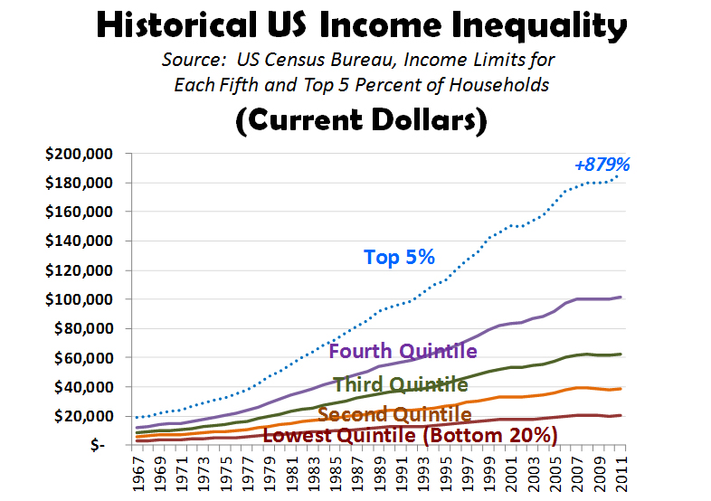 Historical US Income Inequality-Current Dollars