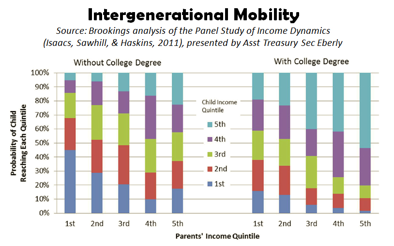 Intergenerational Income Mobility
