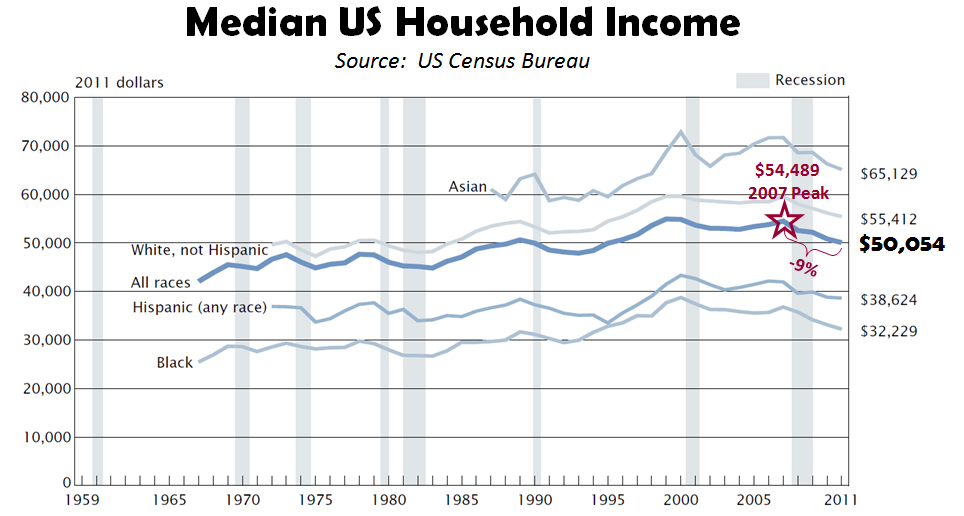 Median US Household Income