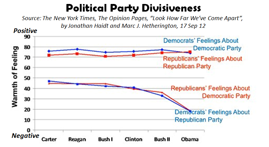 Political Party Divisiveness