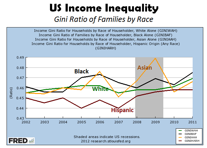 US Income Inequality