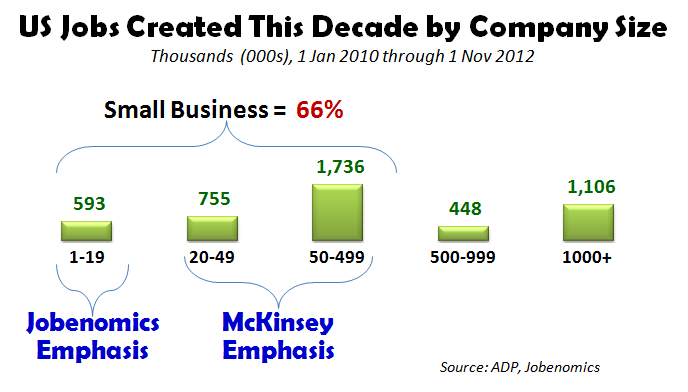 US Jobs Created This Decade by Company Size