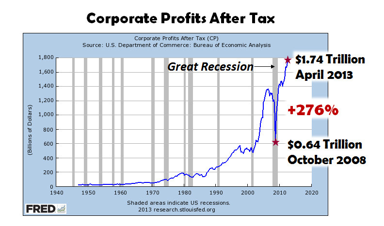 Corporate Taxes After Tax