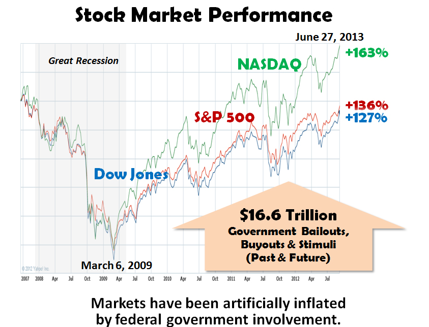 Stock Market Performance