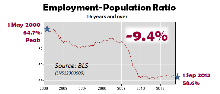 Employment-Population Ratio