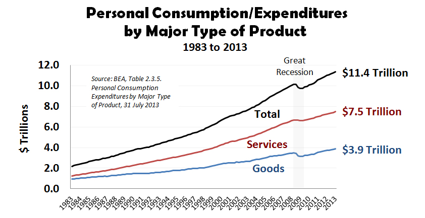 Personal Consumption Expenditures by Major Product Type