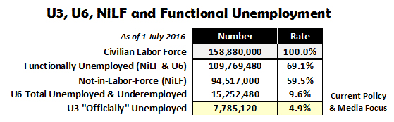 U3, U6, NiLF and Functional Unemployment